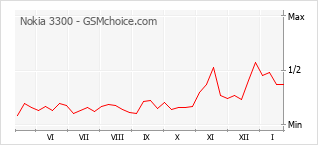 Populariteit van de telefoon: diagram Nokia 3300