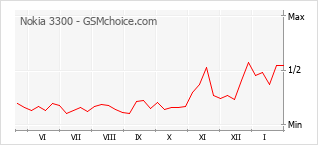 Traçar mudanças de populariedade do telemóvel Nokia 3300