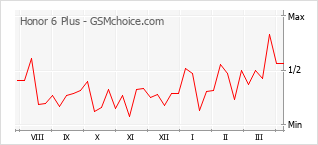 Gráfico de los cambios de popularidad Honor 6 Plus