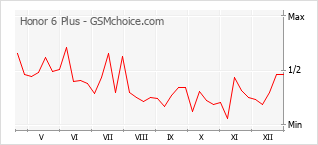 Le graphique de popularité de Honor 6 Plus