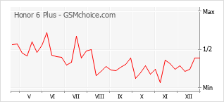 Populariteit van de telefoon: diagram Honor 6 Plus