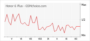 Traçar mudanças de populariedade do telemóvel Honor 6 Plus