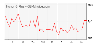 Диаграмма изменений популярности телефона Honor 6 Plus