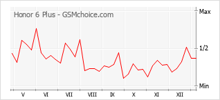 手機聲望改變圖表 Honor 6 Plus