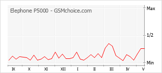 Popularity chart of Elephone P5000