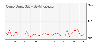 Popularity chart of Qumo Quest 320