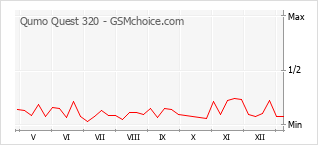 Gráfico de los cambios de popularidad Qumo Quest 320