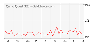 Le graphique de popularité de Qumo Quest 320