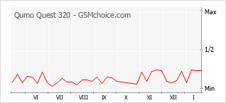 Grafico di modifiche della popolarità del telefono cellulare Qumo Quest 320