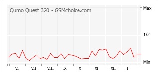 Populariteit van de telefoon: diagram Qumo Quest 320