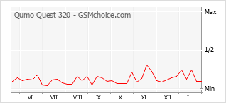 Traçar mudanças de populariedade do telemóvel Qumo Quest 320