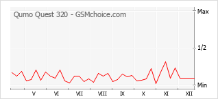 Диаграмма изменений популярности телефона Qumo Quest 320
