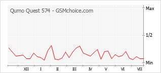 Popularity chart of Qumo Quest 574