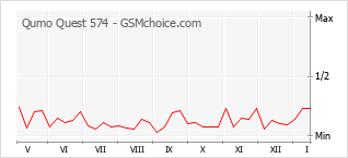 Gráfico de los cambios de popularidad Qumo Quest 574