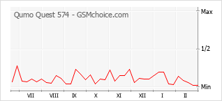 Le graphique de popularité de Qumo Quest 574