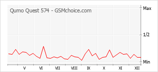 Grafico di modifiche della popolarità del telefono cellulare Qumo Quest 574