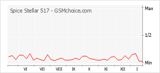 Diagramm der Poplularitätveränderungen von Spice Stellar 517