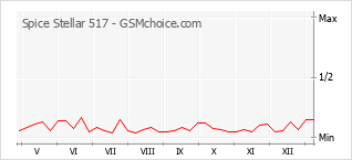 Gráfico de los cambios de popularidad Spice Stellar 517