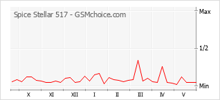 Le graphique de popularité de Spice Stellar 517