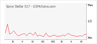 Grafico di modifiche della popolarità del telefono cellulare Spice Stellar 517