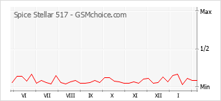 Traçar mudanças de populariedade do telemóvel Spice Stellar 517