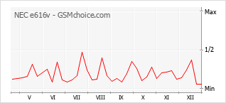 Gráfico de los cambios de popularidad NEC e616v