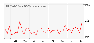 Le graphique de popularité de NEC e616v