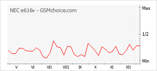 Populariteit van de telefoon: diagram NEC e616v