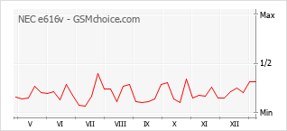 Traçar mudanças de populariedade do telemóvel NEC e616v