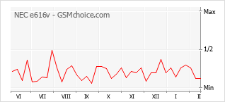 Диаграмма изменений популярности телефона NEC e616v