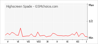 Diagramm der Poplularitätveränderungen von Highscreen Spade