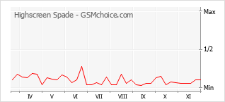 Popularity chart of Highscreen Spade
