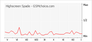 Gráfico de los cambios de popularidad Highscreen Spade