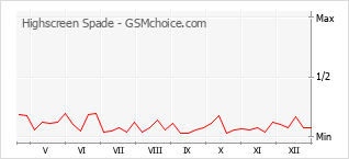 Grafico di modifiche della popolarità del telefono cellulare Highscreen Spade