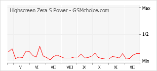 Popularity chart of Highscreen Zera S Power