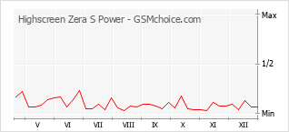 Gráfico de los cambios de popularidad Highscreen Zera S Power