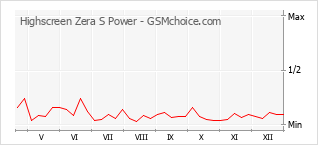 Le graphique de popularité de Highscreen Zera S Power