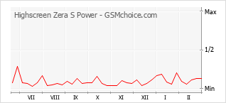 手机声望改变图表 Highscreen Zera S Power