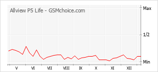 Diagramm der Poplularitätveränderungen von Allview P5 Life