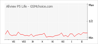 Gráfico de los cambios de popularidad Allview P5 Life