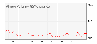 Grafico di modifiche della popolarità del telefono cellulare Allview P5 Life