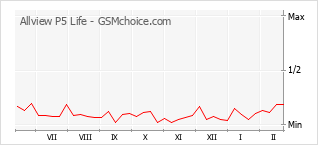 Populariteit van de telefoon: diagram Allview P5 Life