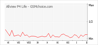 Gráfico de los cambios de popularidad Allview P4 Life