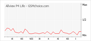 Grafico di modifiche della popolarità del telefono cellulare Allview P4 Life