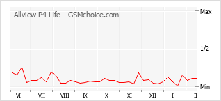Traçar mudanças de populariedade do telemóvel Allview P4 Life