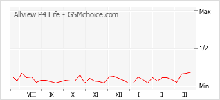 Диаграмма изменений популярности телефона Allview P4 Life