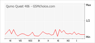 Diagramm der Poplularitätveränderungen von Qumo Quest 406