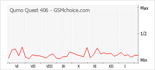 Gráfico de los cambios de popularidad Qumo Quest 406