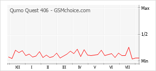 Le graphique de popularité de Qumo Quest 406