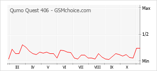 Grafico di modifiche della popolarità del telefono cellulare Qumo Quest 406